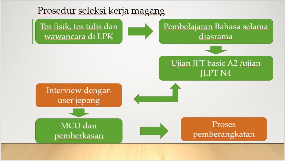 Prosedur Magang LPK Mandiri Nusantara